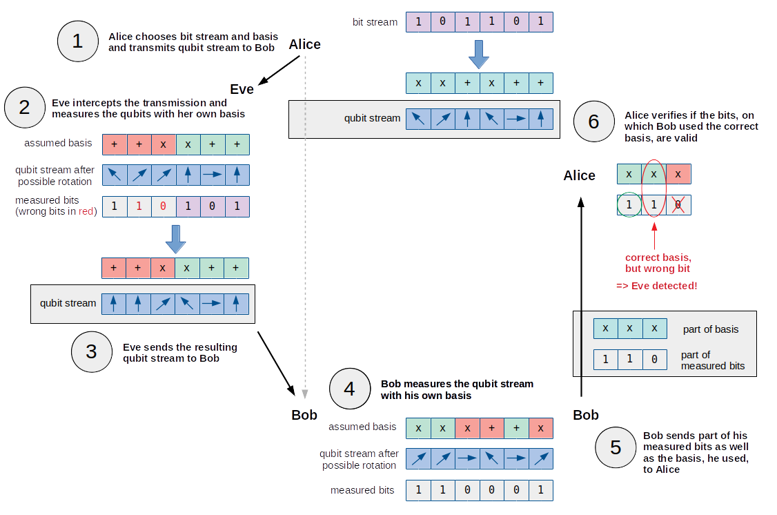 Google CTF 2019 (Quals) – Quantum Key Distribution – devel0pment.de